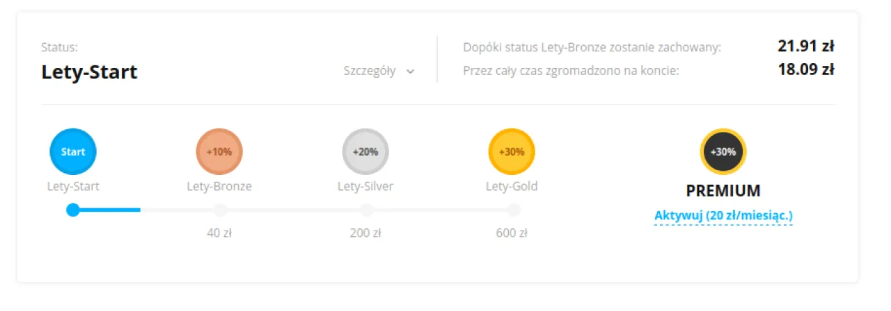 Poziomy programu lojalnościowego LetyShops: Lety-Bronze 40 zł, Lety-Silver 200 zł, Lety-Gold 600 zł