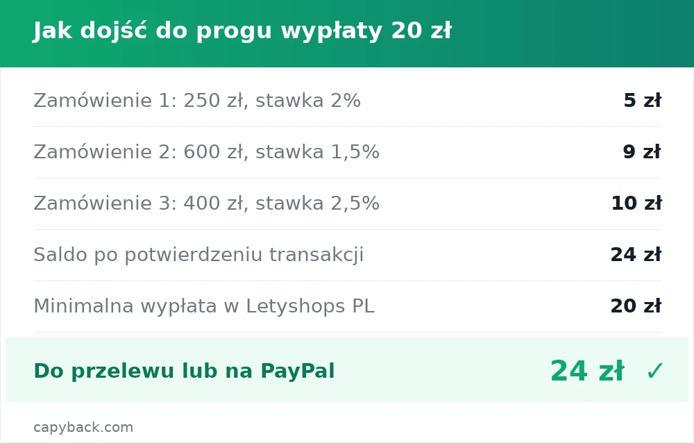 Jak dojść do progu wypłaty 20 zł