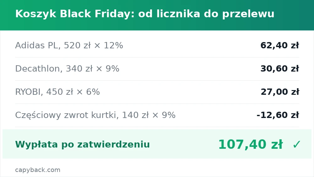 Koszyk Black Friday: od licznika do przelewu