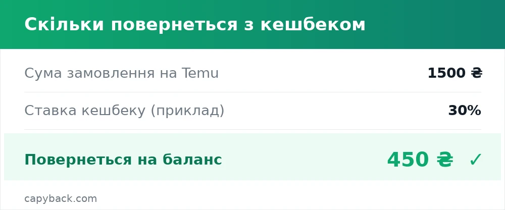 Приклад розрахунку кешбеку на Temu: 1500 ₴ × 30% = 450 ₴