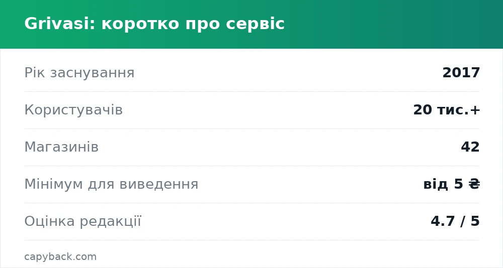 Grivasi коротко: рік заснування, користувачі, магазини, мінімум виведення