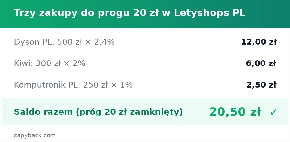 Trzy zakupy do progu 20 zł w Letyshops PL