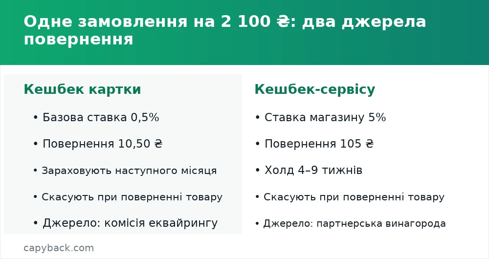 Одне замовлення на 2 100 ₴: два джерела повернення
