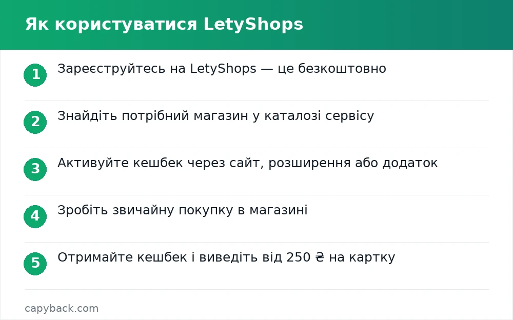 Як користуватися LetyShops: 5 кроків