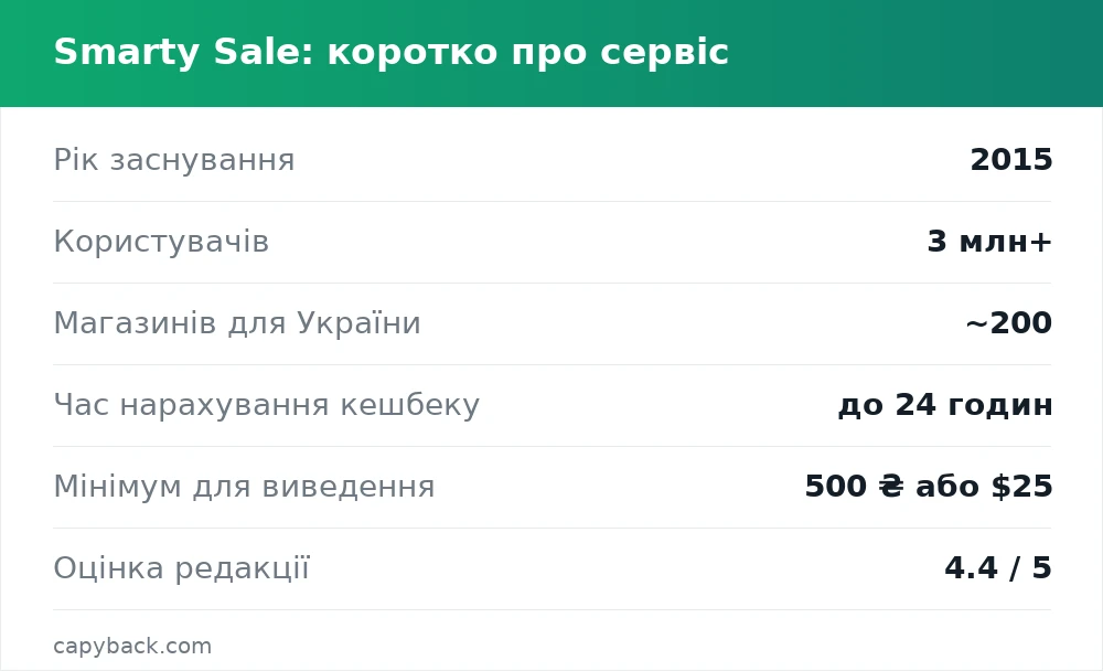 Smarty Sale коротко: рік заснування, користувачі, мінімум виведення