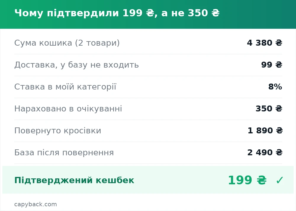 Чому підтвердили 199 ₴, а не 350 ₴