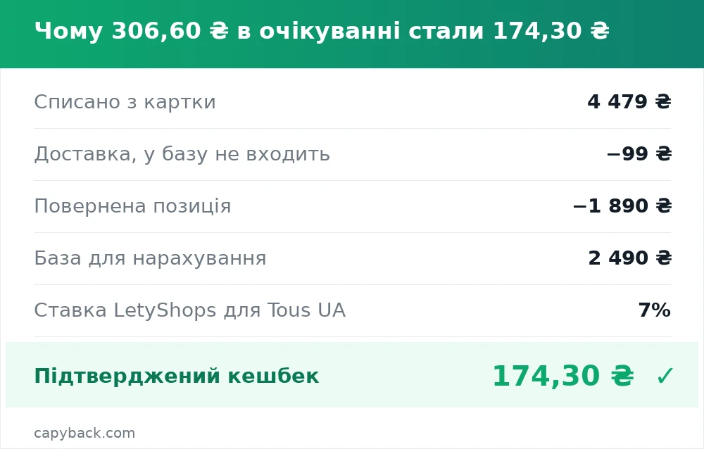 Чому 306,60 ₴ в очікуванні стали 174,30 ₴