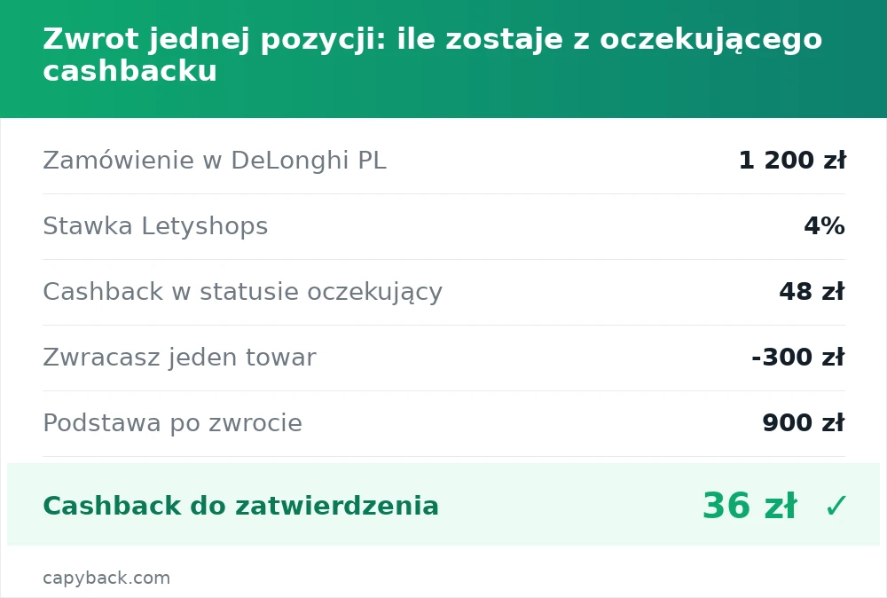 Zwrot jednej pozycji: ile zostaje z oczekującego cashbacku