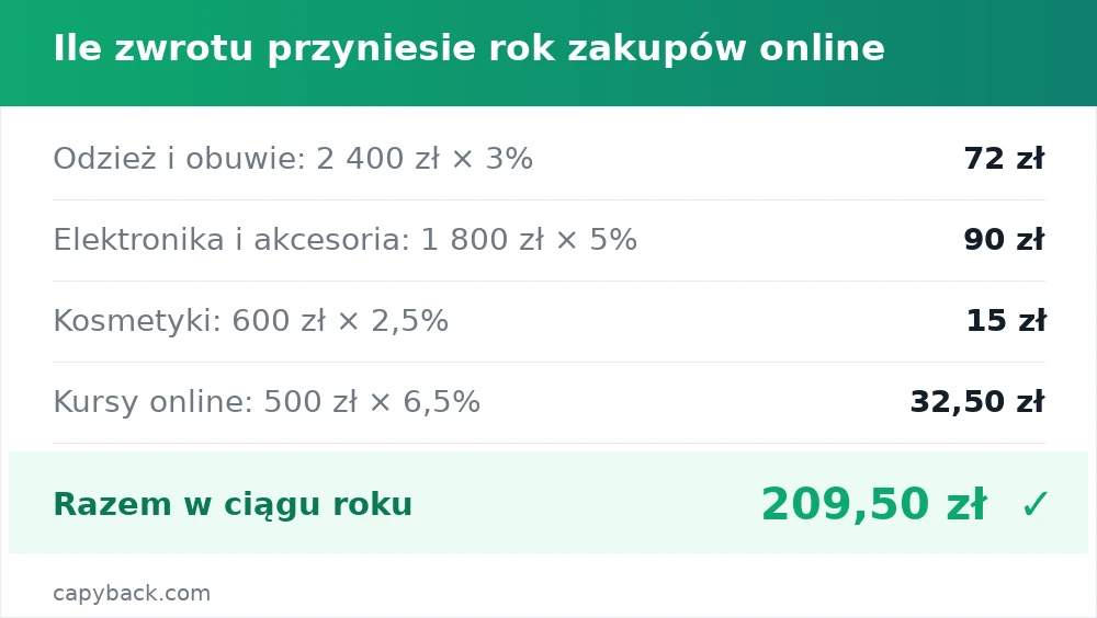 Ile zwrotu przyniesie rok zakupów online