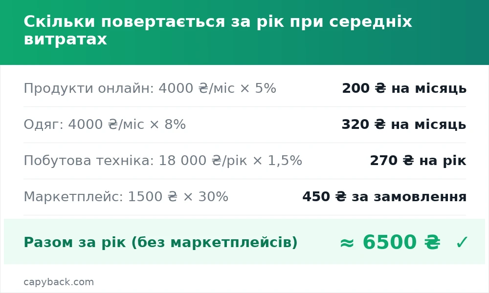 Скільки повертається за рік при середніх витратах