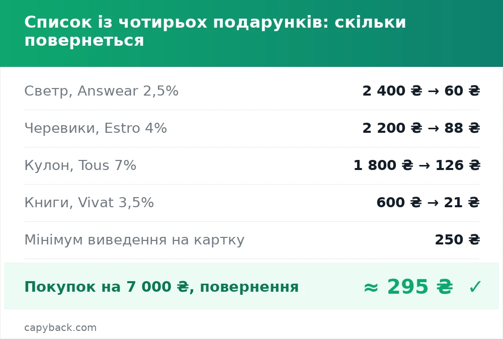Список із чотирьох подарунків: скільки повернеться